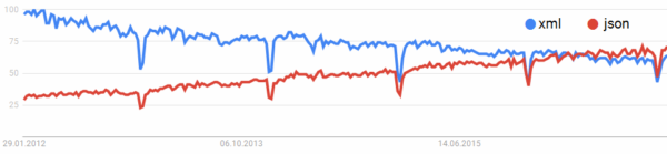 Google Trends: JSON löst XML ab